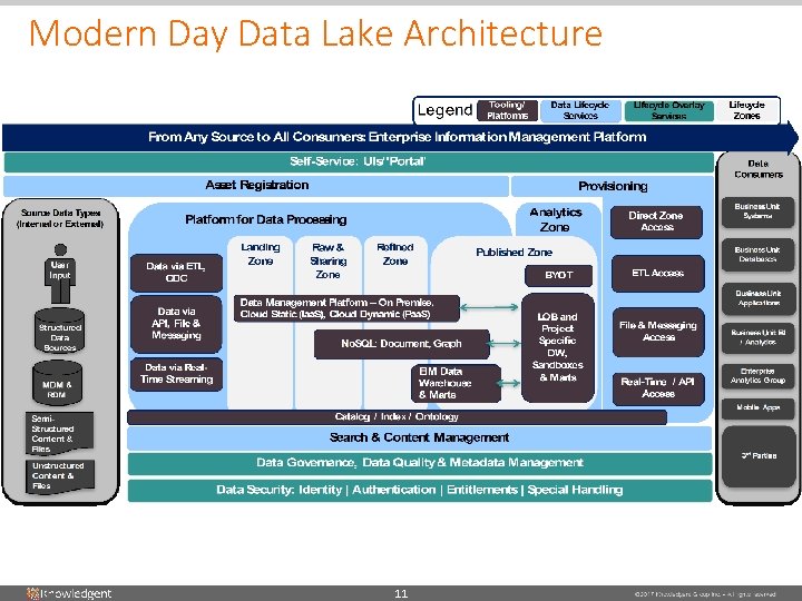Modern Day Data Lake Architecture 11 Modern Day Data Lake Architecture 11