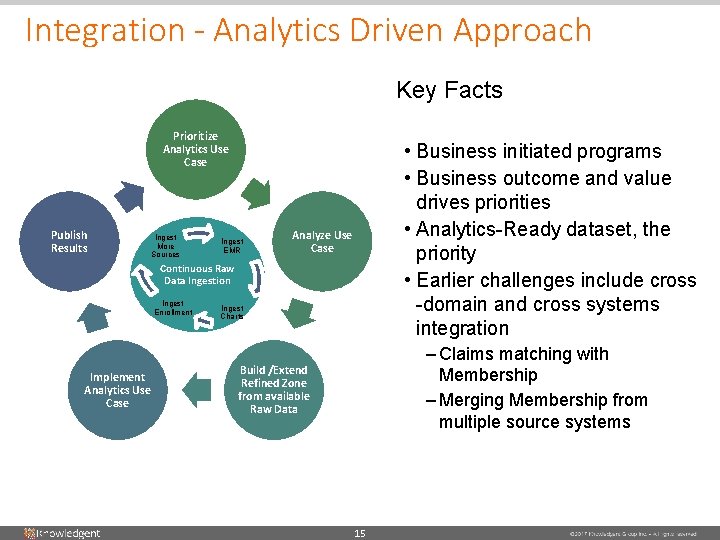 Integration - Analytics Driven Approach Key Facts Prioritize Analytics Use Case Publish Results Ingest Integration - Analytics Driven Approach Key Facts Prioritize Analytics Use Case Publish Results Ingest