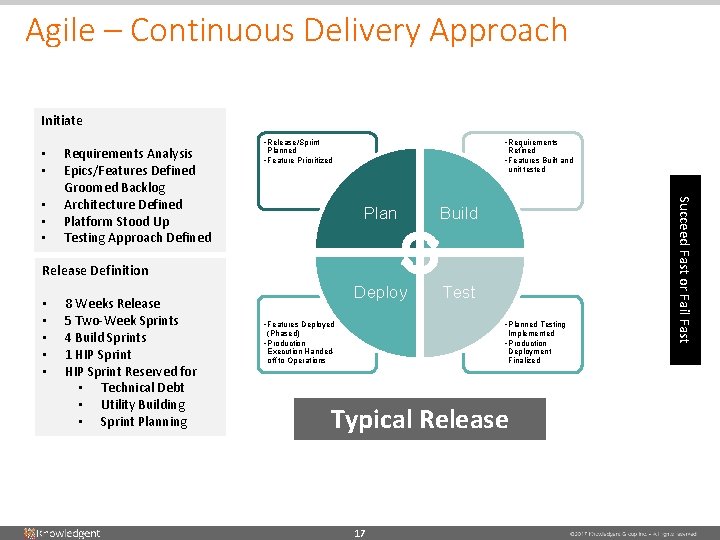 Agile – Continuous Delivery Approach Initiate • • • Release/Sprint • Requirements Planned • Agile – Continuous Delivery Approach Initiate • • • Release/Sprint • Requirements Planned •