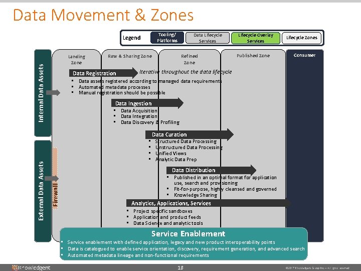 Data Movement & Zones Tooling/ Platforms Legend Refined Zone Raw & Sharing Zone Lifecycle Data Movement & Zones Tooling/ Platforms Legend Refined Zone Raw & Sharing Zone Lifecycle