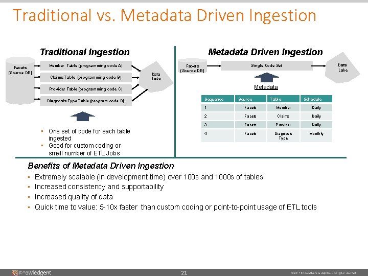 Traditional vs. Metadata Driven Ingestion Traditional Ingestion Facets (Source DB) Metadata Driven Ingestion Member Traditional vs. Metadata Driven Ingestion Traditional Ingestion Facets (Source DB) Metadata Driven Ingestion Member