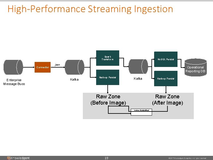 High-Performance Streaming Ingestion Spark Transform Connector Enterprise Message Buss No. SQL Persist json Operational High-Performance Streaming Ingestion Spark Transform Connector Enterprise Message Buss No. SQL Persist json Operational