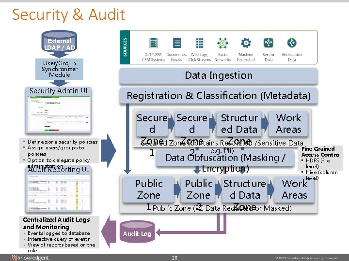 Security & Audit External LDAP / AD User/Group Synchronizer Module Security Admin UI • Security & Audit External LDAP / AD User/Group Synchronizer Module Security Admin UI •