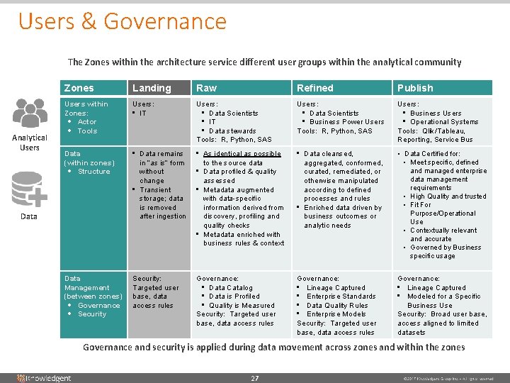 Users & Governance The Zones within the architecture service different user groups within the Users & Governance The Zones within the architecture service different user groups within the