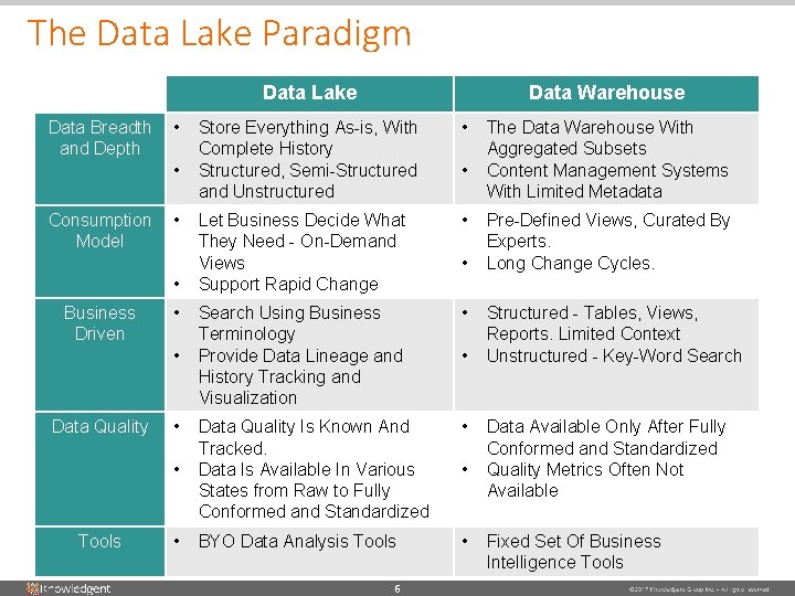 The Data Lake Paradigm Data Lake Data Breadth and Depth • Store Everything As-is, The Data Lake Paradigm Data Lake Data Breadth and Depth • Store Everything As-is,