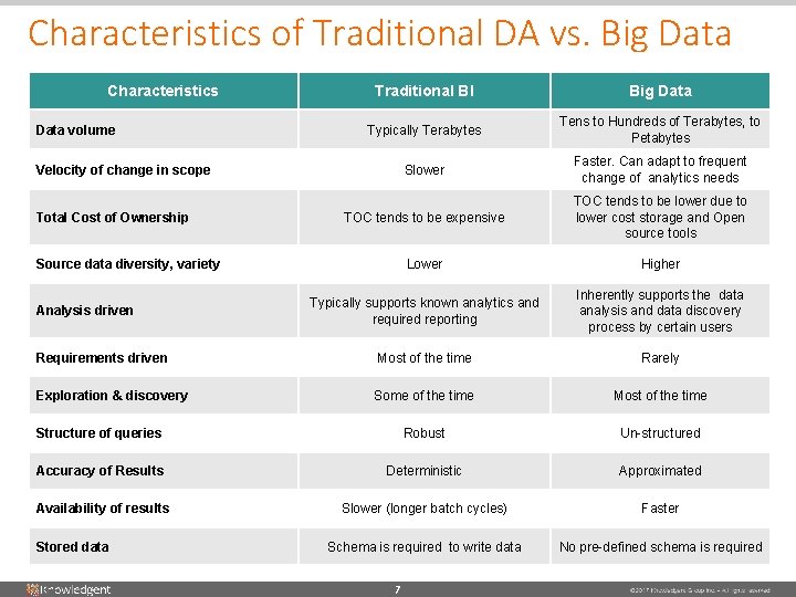 Characteristics of Traditional DA vs. Big Data Characteristics Traditional BI Big Data Typically Terabytes Characteristics of Traditional DA vs. Big Data Characteristics Traditional BI Big Data Typically Terabytes