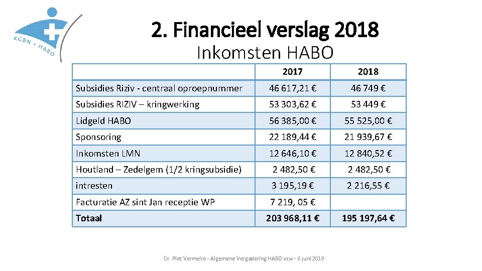 2. Financieel verslag 2018 Inkomsten HABO 2017 2018 Subsidies Riziv - centraal oproepnummer 46