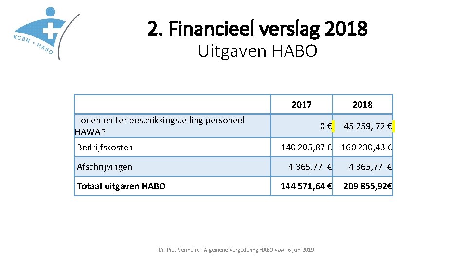 2. Financieel verslag 2018 Uitgaven HABO 2017 Lonen en ter beschikkingstelling personeel HAWAP Bedrijfskosten