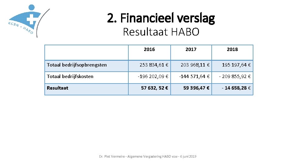 2. Financieel verslag Resultaat HABO 2016 Totaal bedrijfsopbrengsten Totaal bedrijfskosten Resultaat 2017 2018 253