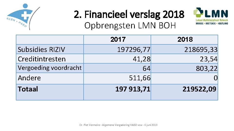 2. Financieel verslag 2018 Opbrengsten LMN BOH 2017 Subsidies RIZIV Creditintresten Vergoeding voordracht Andere
