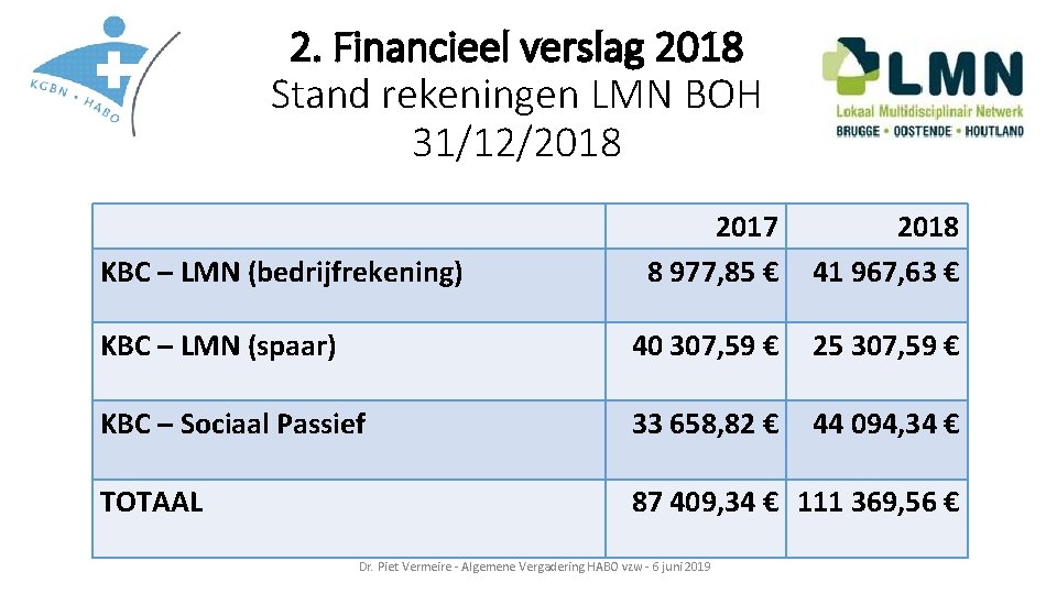 2. Financieel verslag 2018 Stand rekeningen LMN BOH 31/12/2018 2017 8 977, 85 €