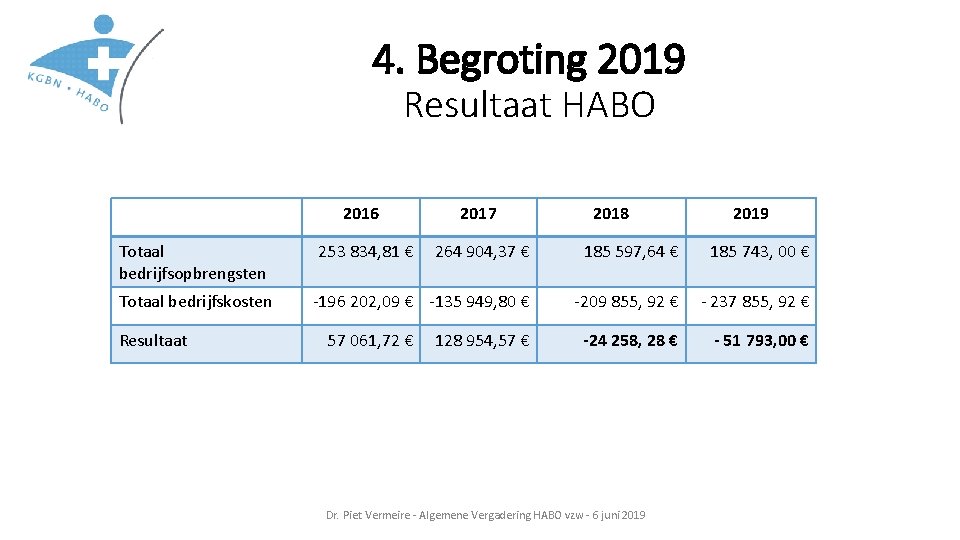 4. Begroting 2019 Resultaat HABO 2016 Totaal bedrijfsopbrengsten Totaal bedrijfskosten Resultaat 253 834, 81