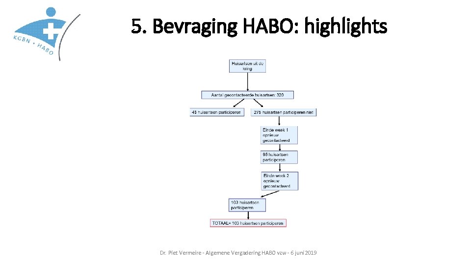 5. Bevraging HABO: highlights Dr. Piet Vermeire - Algemene Vergadering HABO vzw - 6