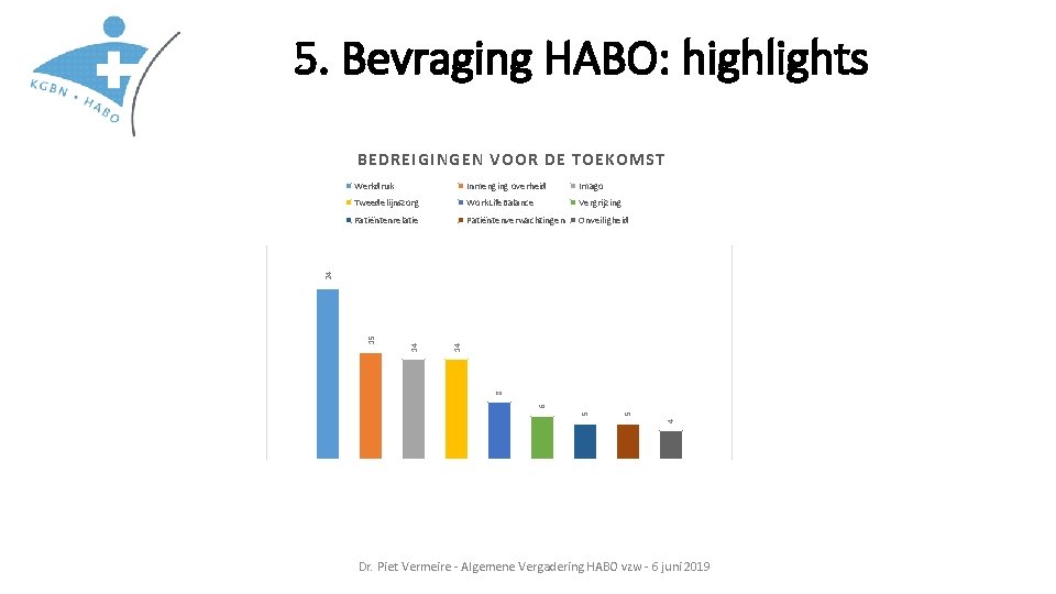 5. Bevraging HABO: highlights BEDREIGINGEN VOOR DE TOEKOMST Inmenging overheid Imago Tweedelijnszorg Work. Life.