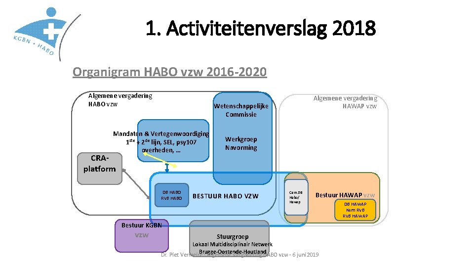 1. Activiteitenverslag 2018 Organigram HABO vzw 2016 -2020 Algemene vergadering HABO vzw Wetenschappelijke Commissie