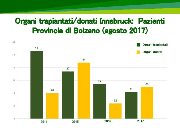 Organi trapiantati/donati Innsbruck: Pazienti Provincia di Bolzano (agosto 2017) Organi trapiantati Organi donati 2014