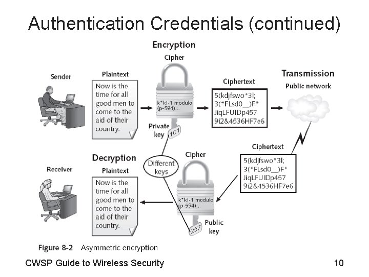 Authentication Credentials (continued) CWSP Guide to Wireless Security 10 
