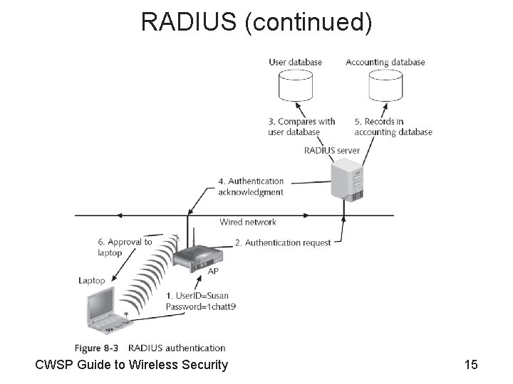 RADIUS (continued) CWSP Guide to Wireless Security 15 