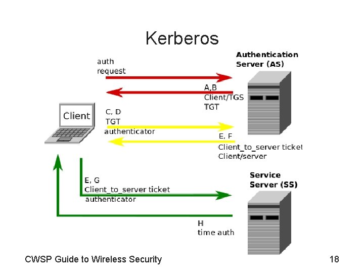 Kerberos CWSP Guide to Wireless Security 18 