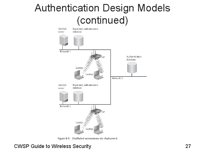 Authentication Design Models (continued) CWSP Guide to Wireless Security 27 