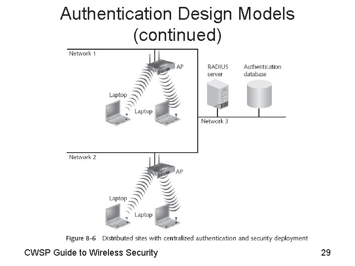 Authentication Design Models (continued) CWSP Guide to Wireless Security 29 