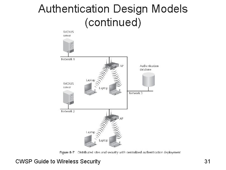 Authentication Design Models (continued) CWSP Guide to Wireless Security 31 