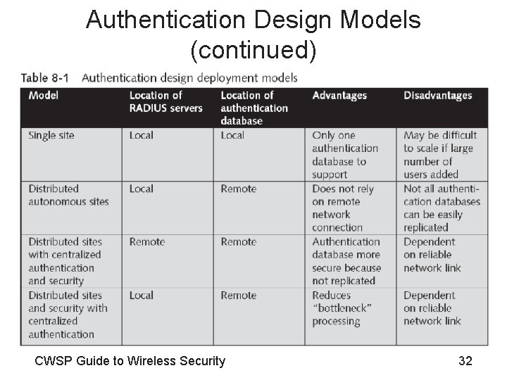 Authentication Design Models (continued) CWSP Guide to Wireless Security 32 