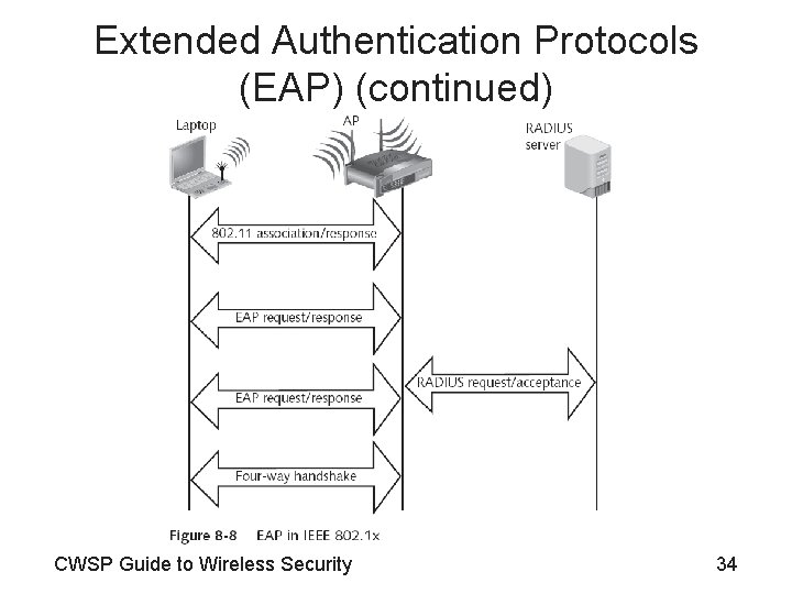 Extended Authentication Protocols (EAP) (continued) CWSP Guide to Wireless Security 34 