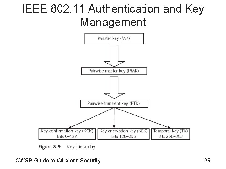 IEEE 802. 11 Authentication and Key Management CWSP Guide to Wireless Security 39 