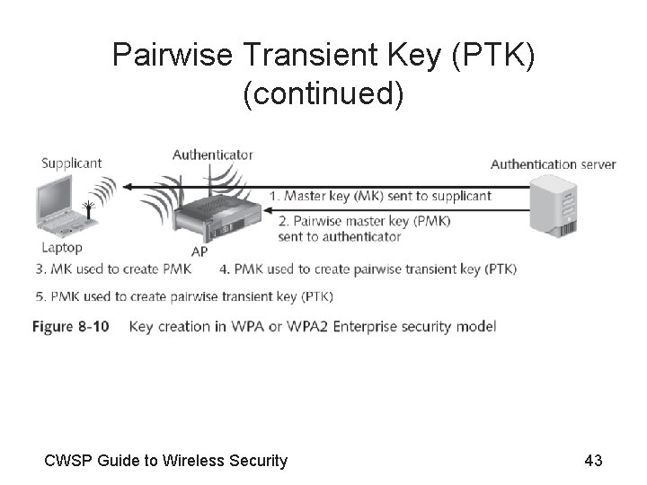 Pairwise Transient Key (PTK) (continued) CWSP Guide to Wireless Security 43 