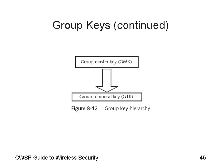 Group Keys (continued) CWSP Guide to Wireless Security 45 