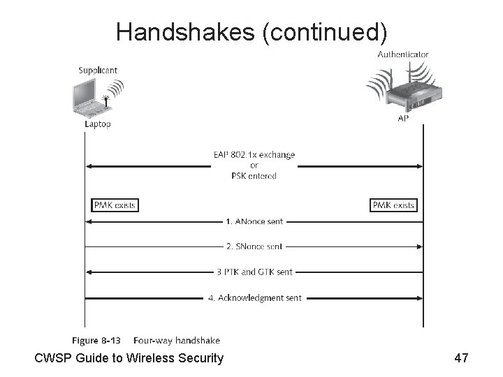 Handshakes (continued) CWSP Guide to Wireless Security 47 
