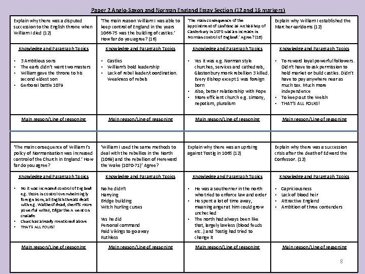 Paper 2 Anglo-Saxon and Norman England Essay Section (12 and 16 markers) Explain why