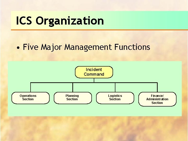 ICS Organization • Five Major Management Functions Incident Command Operations Section Planning Section Logistics