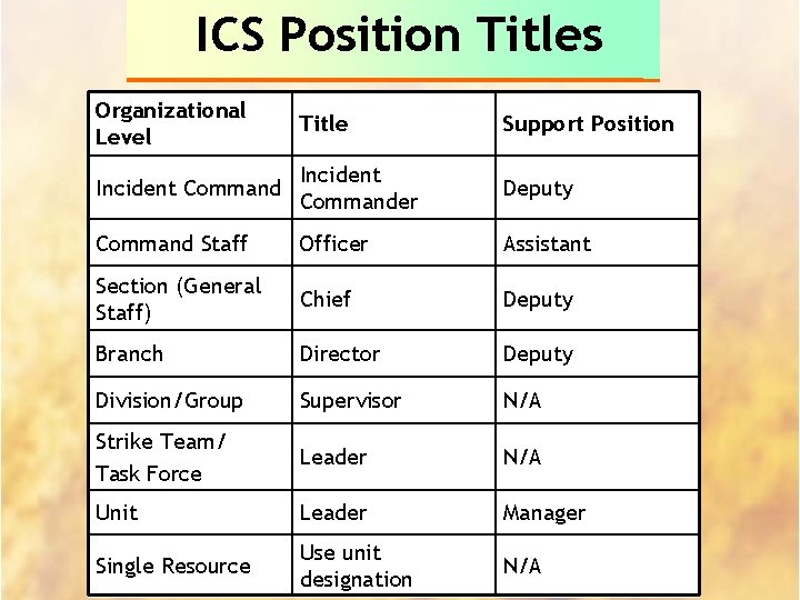ICS Position Titles Organizational Level Title Support Position Incident Commander Deputy Command Staff Officer