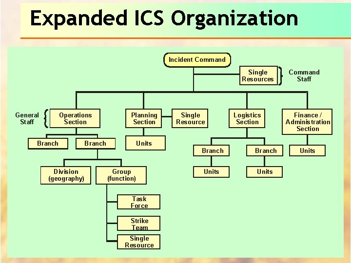 Expanded ICS Organization Incident Command Single Resources General Staff Operations Section Branch Planning Section