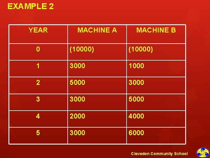 EXAMPLE 2 YEAR MACHINE A MACHINE B 0 (10000) 1 3000 1000 2 5000