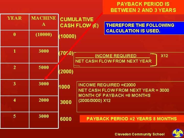 PAYBACK PERIOD IS BETWEEN 2 AND 3 YEARS YEAR MACHINE CUMULATIVE A CASH FLOW