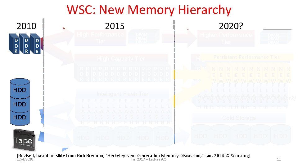 WSC: New Memory Hierarchy 2010 D D R 2015 2020? High Performance Tier Higher