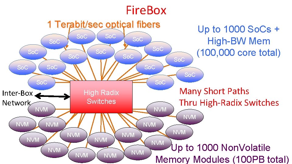 Fire. Box 1 Terabit/sec optical fibers So. C So. C Up to 1000 So.