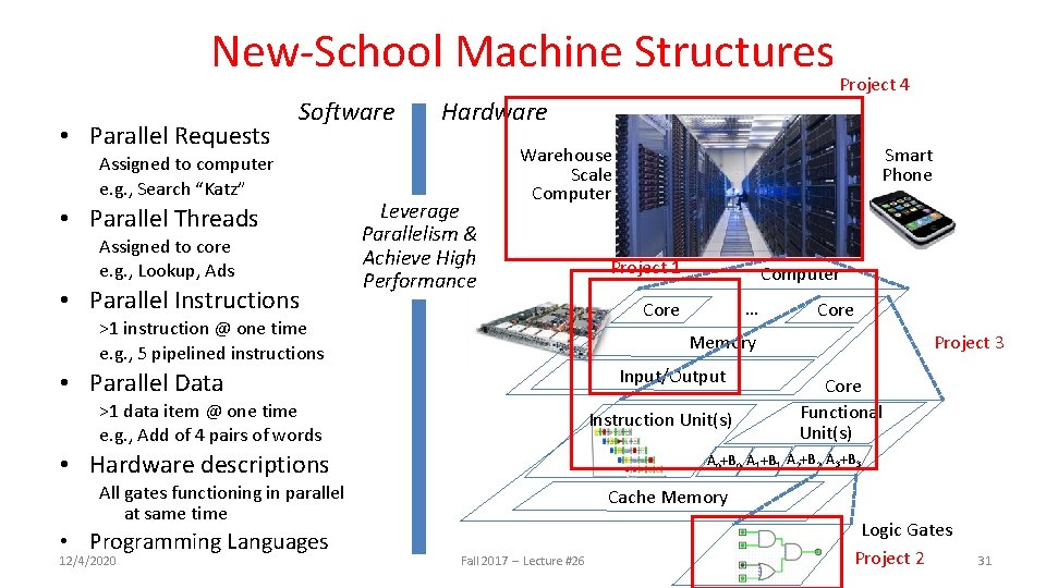 New-School Machine Structures • Parallel Requests Software Assigned to computer e. g. , Search