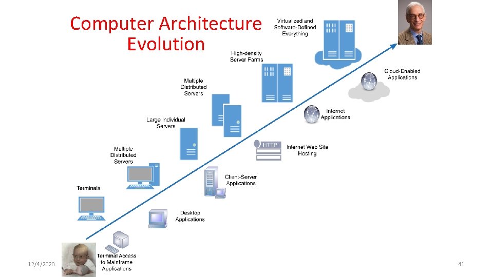 Computer Architecture Evolution 12/4/2020 Fall 2017 -- Lecture #26 41 