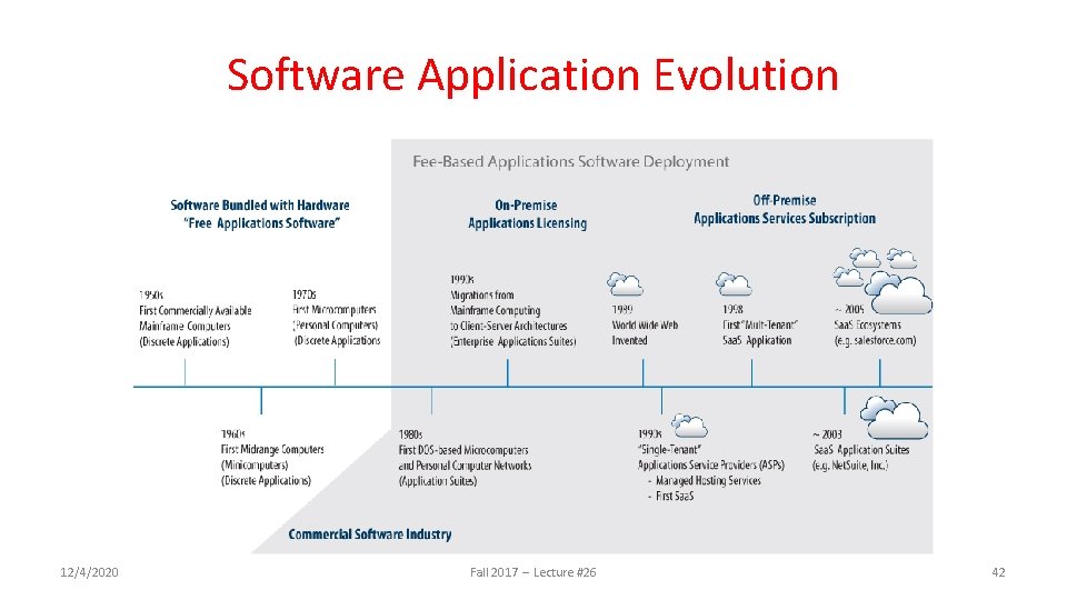 Software Application Evolution 12/4/2020 Fall 2017 -- Lecture #26 42 