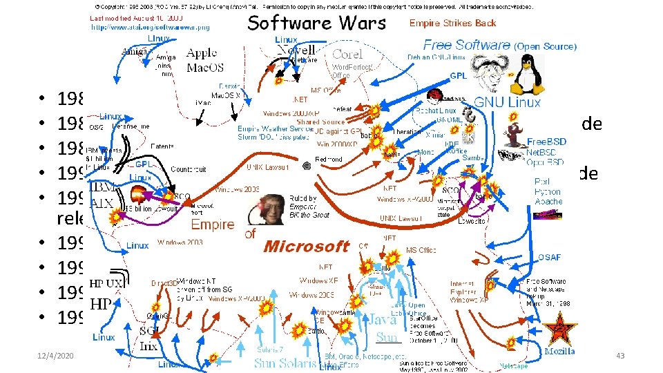 Open Source Software • • • 1980: Software could be copyrighted 1983: Richard Stallman,