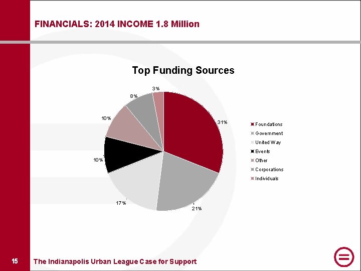 FINANCIALS: 2014 INCOME 1. 8 Million Top Funding Sources 3% 8% 10% 31% Foundations