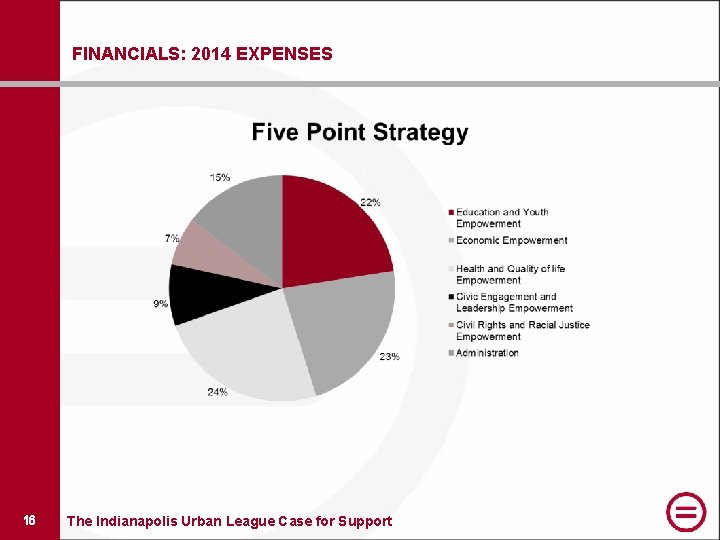 FINANCIALS: 2014 EXPENSES 16 The Indianapolis Urban League Case for Support 