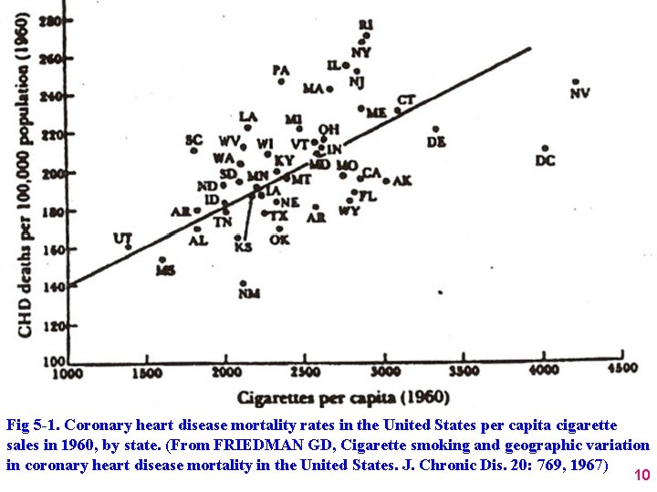 Fig 5 -1. Coronary heart disease mortality rates in the United States per capita