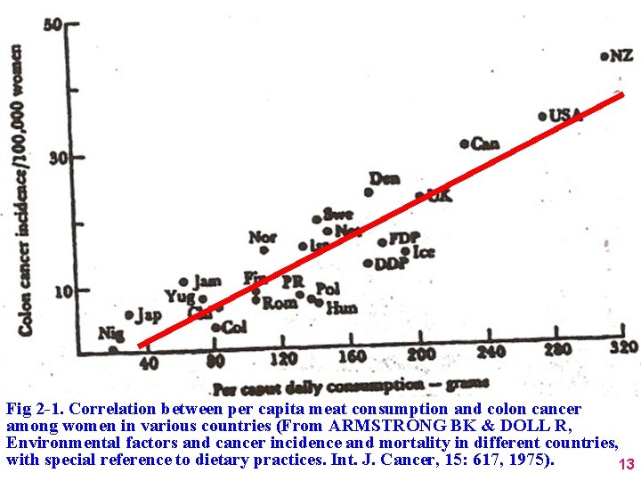 Fig 2 -1. Correlation between per capita meat consumption and colon cancer among women