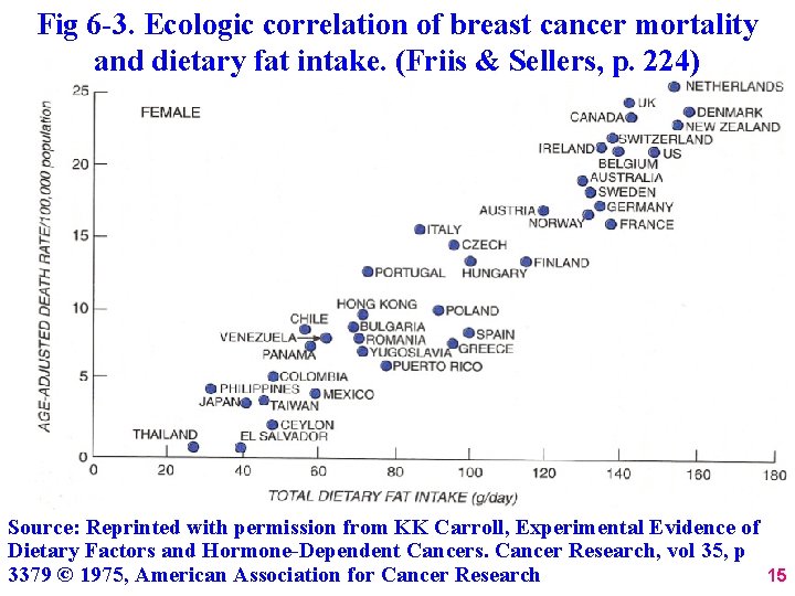 Fig 6 -3. Ecologic correlation of breast cancer mortality and dietary fat intake. (Friis