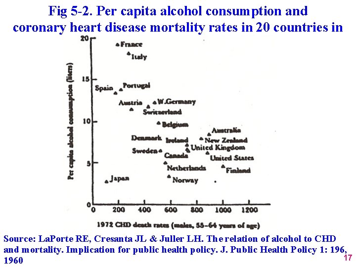 Fig 5 -2. Per capita alcohol consumption and coronary heart disease mortality rates in